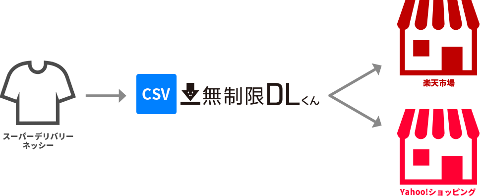 複数ECサイトに一括登録
