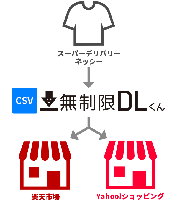 複数ECサイトに一括登録